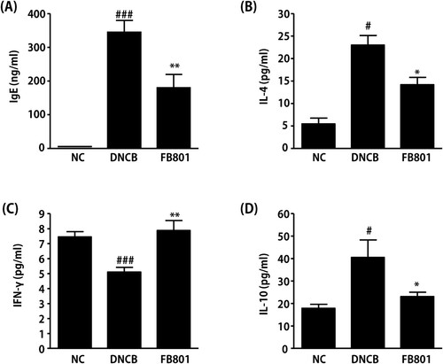 Figure 4. FB801 decreases serum levels of immunoglobulin E (IgE) and proinflammatory cytokines. Blood samples were collected from each mouse. Serum levels of (A) IgE, (B) interleukin (IL)-4, (C) interferon-γ, and (D) IL-10 were quantified by ELISA. Data are expressed as mean ± SEM of five mice per group. #P < 0.05 and ###P < 0.001 compared to the normal control (NC) group. *P < 0.05 and **P < 0.01 compared to DNCB-stimulated group.