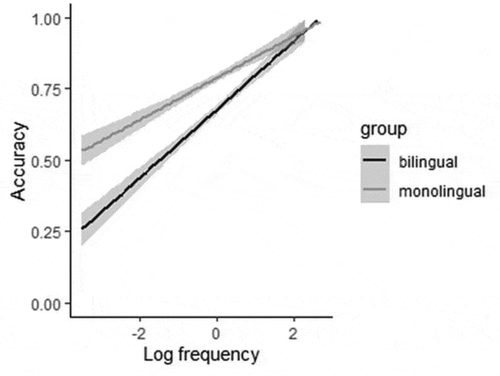 Figure 5. Accuracy in the production task: Interaction between log frequency and group.