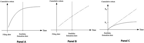 Figure 1. High vs. low speed of price adjustment. The figures depict the stock return trajectories for low accruals firms with different price adjustment speeds. Panel A depicts the return trajectory for a low accruals stock starting from the filing date, with fast speed of price adjustment. Panel B depicts that for an otherwise similar stock with slow speed of price adjustment. Panel C depicts the anomalous returns of the two stocks starting from the portfolio formation date. Panel A. Stock return starting from the filing date, high speed of price adjustment. Panel B. Stock return starting from the filing date, low speed of price adjustment. Panel C. Anomalous returns from the portfolio formation date.