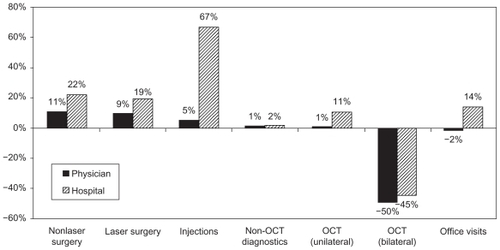 Figure 10 Average change in Medicare reimbursement between 2008 and 2011 across service lines.