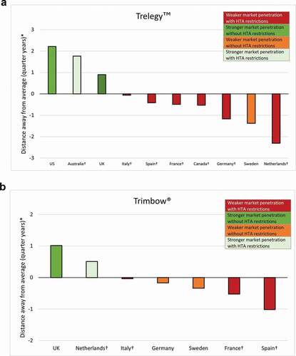 Figure 3. Assessment of uptake of FDC triple therapy by demonstrating distance away from the average percentage of total market share and the relationship to HTA restrictions: (a) Trelegy™ and (b) Trimbow®