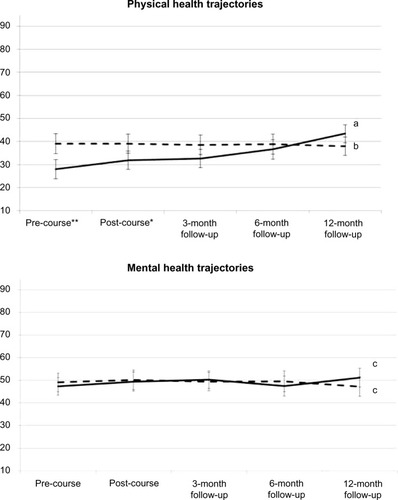 Figure 1 Trajectories of physical health and mental health (HRQoL component scores).