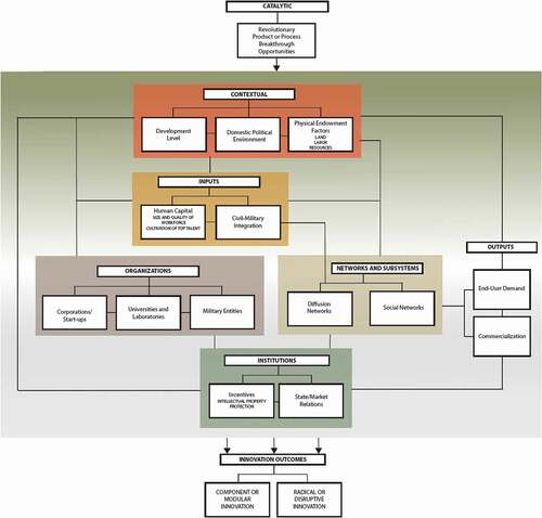 Chart 6. Framework of emerging technological domains.