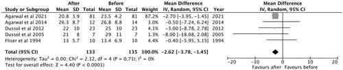 Figure 3. Mean difference of thiazide and thiazide-like diuretics in GFR of patients with advanced CKD.