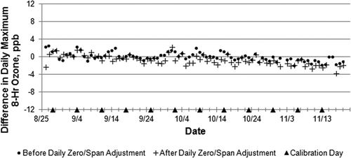 Figure 5. Difference in daily maximum 8-hour O3 average between the model 49C and model 211 monitors before and after daily zero/span adjustment.