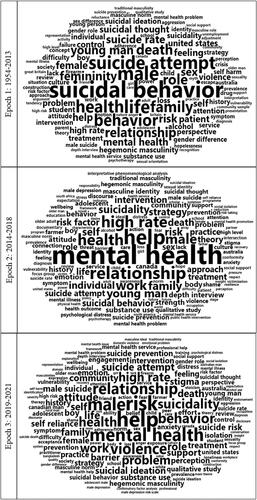 FIGURE 4. Word clouds of the most occurring terms in titles/abstracts for publications related to masculinity and suicide by epoch. Size of font represents the occurrences of terms in titles/abstracts
