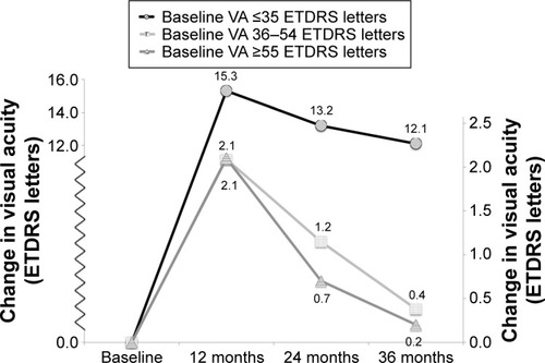 Figure 1 Influence of baseline VA on visual outcomes.