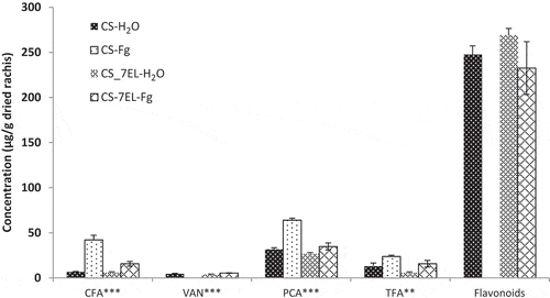 Fig. 4 HPLC composition of free phenolics fraction. Values are mean of four replications, error bars are SE, and * represents significant differences for that series (**, P < 0.01; ***, P < 0.001). CFA, caffeic acid; VAN, vanillin; PCA, p-coumaric acid; TFA, t-ferulic acid; TCA, t-cinnamic acid. CS-H2O, mock-inoculated ‘Chinese Spring’ (CS); CS-Fg, Fusarium-inoculated CS; CS-7EL-H2O, mock-inoculated ‘Chinese Spring’ addition line CS-7EL; CS-7EL-Fg, Fusarium-inoculated CS-7EL.