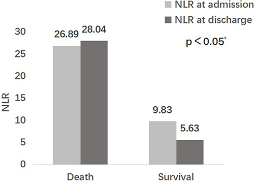 Figure 3 Comparison of changes in NLR at admission and discharge between the death and survival groups within 90 days after discharge. *: The levels of NLR at admission and NLR at discharge or death were statistically different between the two groups (p<0.05).