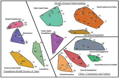 Figure 2. Twelve-cluster solution, representing each cluster, statement numbers, and metacategories identified through the group concept mapping process.