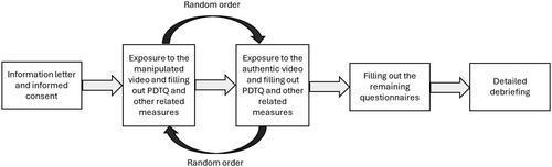 Figure 2. Study procedure.