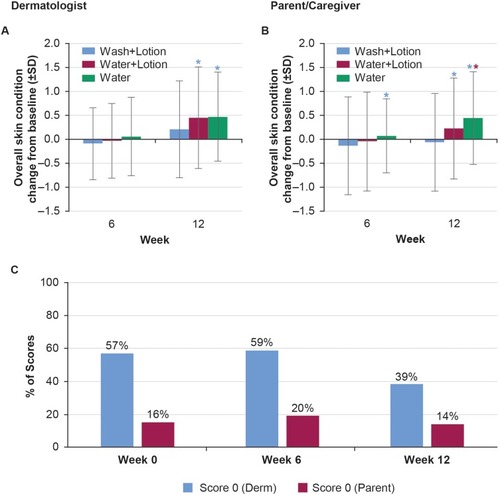 Figure 6 Overall skin condition. Dermatologist evaluation of overall skin condition score change from baseline (A). Parent/caregiver scores change from baseline (B). Comparison between dermatologist or parent scoring 0 at Week 0, 6 and 12 (C).