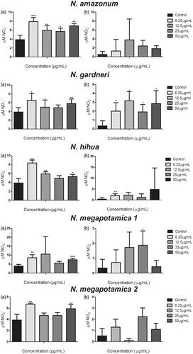 Figure 1. Effect of essential oils from Nectandra amazonum, N. gardneri, N. hihua and N. megapotamica on NO production by peritoneal macrophages infected with Leishmania amazonensis (a) and L. infantum (b) amastigotes. Bars represent the mean ± SD of six replicates. *p < 0.05, **p < 0.01, ***p < 0.001 for the different concentrations versus untreated cells (control) (Student’s t test). The data are representative of three independent experiments.