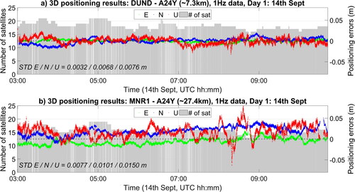 Figure 2. Known baseline demonstration of 3D data quality for stage 1 over 7 hrs: green dots are Easting, blue dots are Northing, red dots are Up, grey bars show number of satellites; a) 7.3 km baseline; b) 27.4 km baseline.