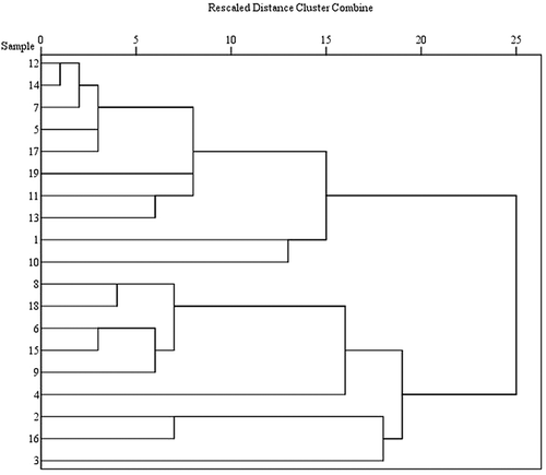 Figure 3. Dendrogram obtained by the between-groups linkage method and cosine of cluster analysis for the 19 variables and 10 elements (the distances reflect the degree of correlation between different herbs). Number 1-19 is representative of different sample names. See Table 2 for sample names.