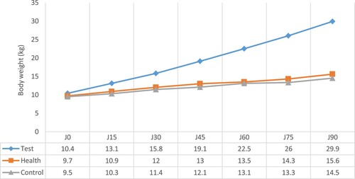 Figure 2. Evolution of the live body weight of pigs of the feed and health technological (FHT), health technological (HT) and control batches in the improved traditional farms of Casamance in Senegal.