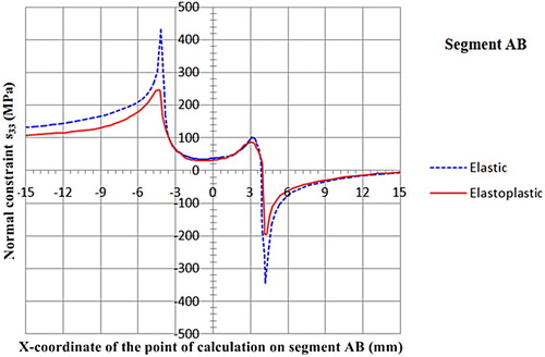 Figure 24. Distribution of the normal stress σ33 on the segment AB according to the elastic or elastoplastic behaviour of the material (for a tensile force of 10,000 N).