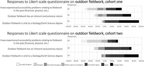 Figure 5. Diverging stacked bar chart of student responses to questionnaires on outdoors fieldwork experiences.