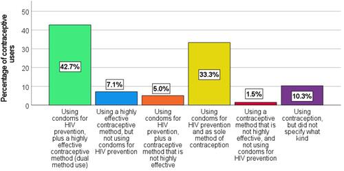 Figure 1 Breakdown of contraceptive method effectiveness and condom use for HIV prevention among contraceptive users (n = 756).