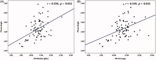 Figure 2. (A,B) Correlations among Hb-median, Hb-average, and phase angle in HD patients (N = 76).