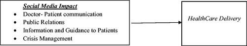 Figure 1. Author proposed conceptual framework.