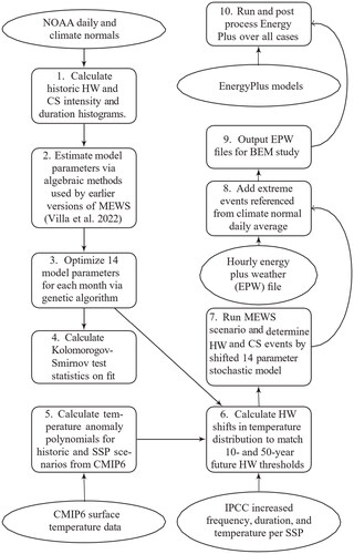 Fig. 1. Overview of MEWS and BEM study process. Ovals portray analysis inputs and boxes indicate steps. The left-hand-side process is only executed once for historical fits, while the right-hand-side process is executed over SSP scenario, future year, HW FDI confidence interval, BEM model, and realization number.