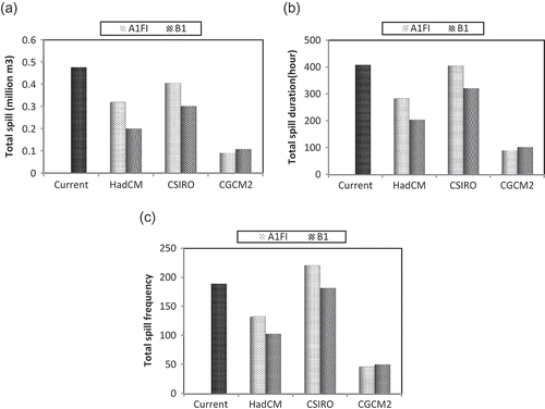 Fig. 10 (a) Total spill volume, (b) total spill duration, and (c) total number of spills from the 19 CSOs per bathing season.