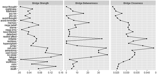 Figure 5. Bridge strength centrality index of the network structure between PTSD and depression symptoms. Bridge symptoms with higher strength are represented by higher z-scores.