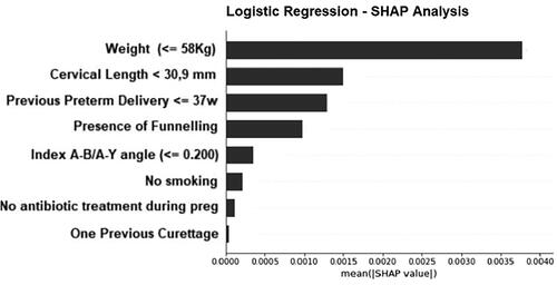 Figure 4. The SHAP dependence plot to evaluate the interaction between variables selected by logistic regression.