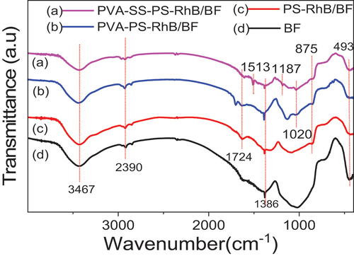 Figure 8. The FTIR profile of raw BF, PVA-PS-RhB/BF, PVA-RhB/BF and PVA-SS-PS-RhB/BF.