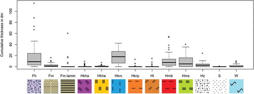 Figure 3. Cumulative thickness of each substrate type per profile displayed in box-and-whisker plots including colour signature used in the following figures. Fh = organic gyttja, Fm = silicate gyttja, Fm.lamin = laminated sediments, Hkha = Scheuchzeria peat, Hkhe = Eriophorum peat, Hkrc = sedge peat, Hkrp = Phragmites peat, Hl = woodpeat, Hmb = brown-moss peat, Hms = Sphagnum peat Hz = degraded peat, S = sand, W = water.