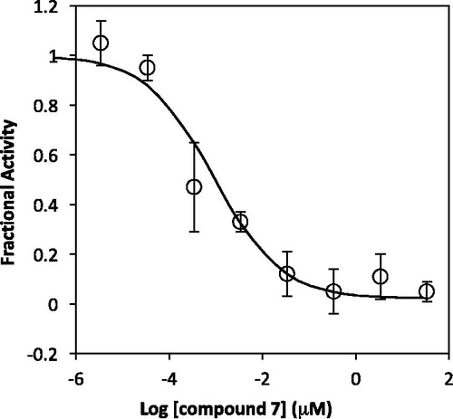 Figure 2. Concentration–response plots for Bla2 inhibition with compound 7.