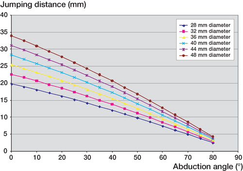 Figure 4. Variation in jumping distance according to the cup abduction angle