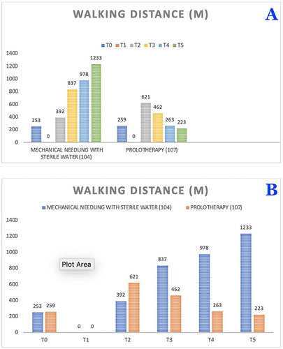 Figure 4 Walking distances. (A): Within group analysis. (B): Between group analysis.