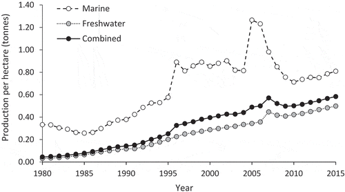 Figure 1. Annual production per hectare (tons) from freshwater and marine aquaculture in China from 1980 to 2015. Data were extracted from the China Fishery Statistics Yearbooks (MOA Citation1981–2016).