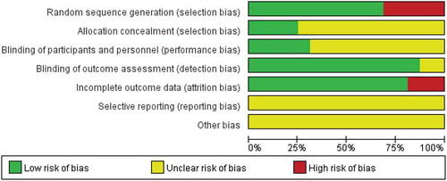 Figure 2. Summary of the risk of bias.