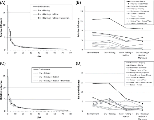 Figure 6. Relative influence of pair-wise interactions (links) between model nodes on sense of place, as driven by four environmental/management simulations (simulations as shown in Figure 5). Links are ranked from most to least influential. Relative influence is unitless and sums to 100 for a given simulation. (A) Relative influences for each link in the mixed control system. (B) Changes in relative influence for the 10 highest-ranked links from the “Environment” simulation of the mixed control simulation. (C) Same as (A), but for the wasp-waist controlled system. (D) Same as (B), but for the wasp-waist controlled system.