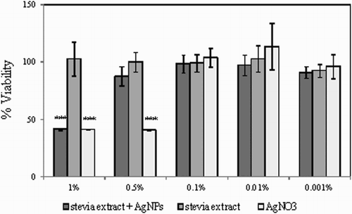 Figure 6. Viability of human skin fibroblasts in vitro following 48 h of culture in the presence of stevia extract + AgNPs, stevia extract or AgNO3. The viability of untreated cells was set to 100% and used to calculate the percentage of viable cells in each experimental condition. The histogram shows the mean values from three experiments with three repeats per condition ± SD. ***p < .001.