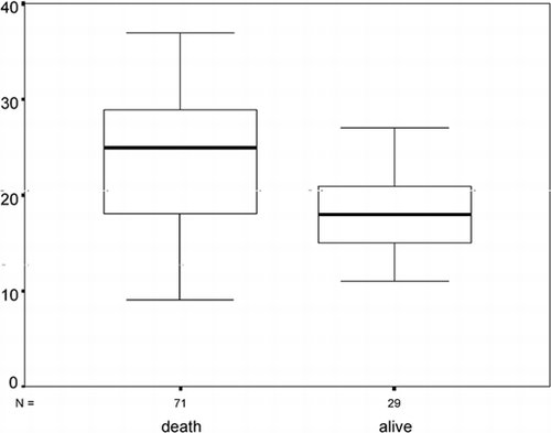 Figure 1. Box plots depicting the APACHE II scores for patients according to their outcome. Boxes represent 25th to 75th percentiles, with 50th percentile (solid line) value shown within the boxes. The minimum and maximum are shown as capped bars.