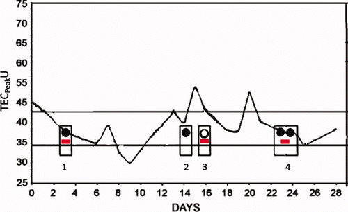 Figure 2. Day-to-day variation in TECpeak for February 2006. Here days of possible earthquakes identified by us are shown by red rectangles Display full size. Low latitude earthquake occurrence days are marked by symbol • for M> 5 and ˆ for M< 5. The numbers 1, 2, 3 and 4, given below the rectangles, highlight the association of a low latitude earthquake event and our identified possible earthquake day. The Q-day Sd limits (thick lines) are also shown. 1 TECU = 1016 el m−2.