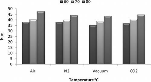 Figure 6 Comparison of hue value at various atmospheres and temperatures.