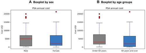 Figure 2 Cost per patient with PsA by sex and age groups and its statistical differences. (A) Boxplot by sex. (B) Boxplot by age groups.