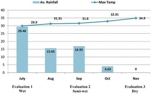 Figure 1. Distribution of average monthly rainfall, maximum day time temperature, and three rounds of entomological evaluation.