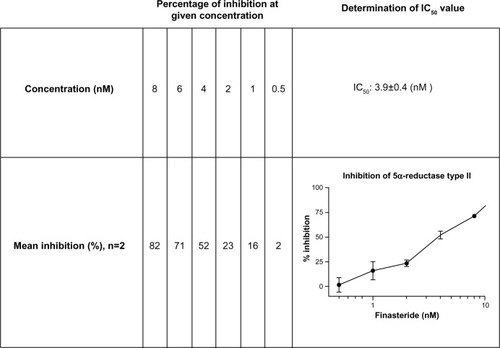 Figure 2 Inhibition of 5α-reductase isotype II by finasteride extract in vitro (5α-reductase isotype II-containing cell fractions, determination of the IC50 value, mean ± SEM).