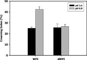 Figure 4 Creaming index of WPI and dWPI after 14 days at approx. 25°C. Error bars are one standard deviation.