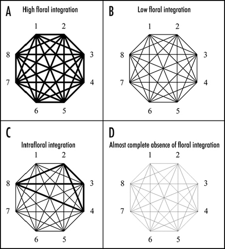 Figure 1 Schematic representation of the different forms of association among characters in a structural or functional module. Each polygon represents a group of traits that characterize the module (i.e., flower). Line thickness indicates the degree of correlation between pairs of traits within a hypothetical module. Numbers represent characters that are components of an hypothetical module. (A) Highly integrated modules are those that present high levels of correlation between traits. (B) Modules with low levels of integration are those with weak correlations between characters. (C) Intrafloral integration indicate that a subset of characters (8, 2, 3 and 4) within the module present higher levels of correlation among them than with the rest of the characters. (D) A non integrated module can be represented by non existent or very weak correlations between characters.
