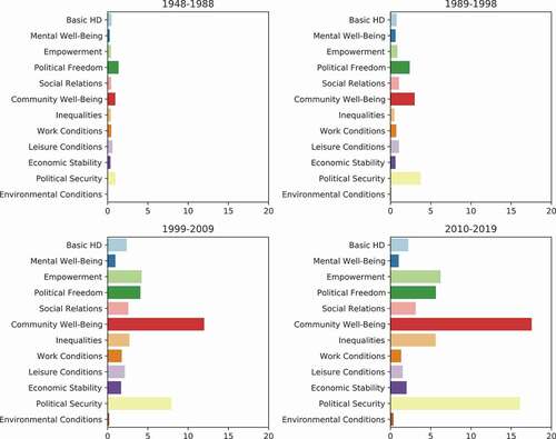 Figure A5. References to human development activities in UN PKO progress reports