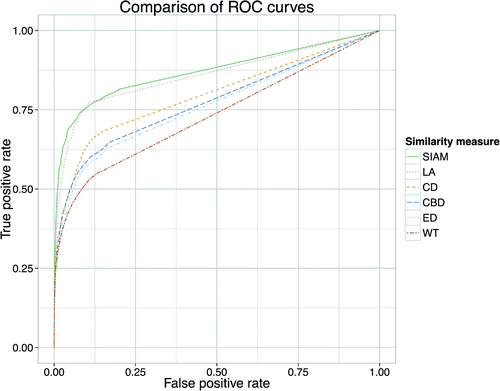 Figure 4. The ROC curves for the various similarity measures, showing the increase of false positive rate against the increase of the true positive rate, with the threshold as parameter.