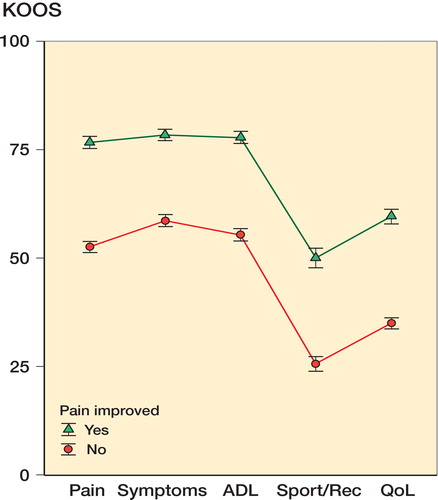 Figure 2. The mean subscale values from KOOS for participants with improvement in pain (n = 648) and those with no improvement in pain (n = 766). Error bars indicate 95% confidence intervals. The 2 groups were significantly different for all subscales (p < 0.0001).