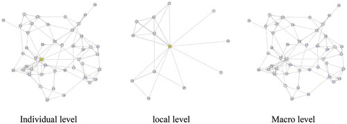 Figure 2. Levels of network structure